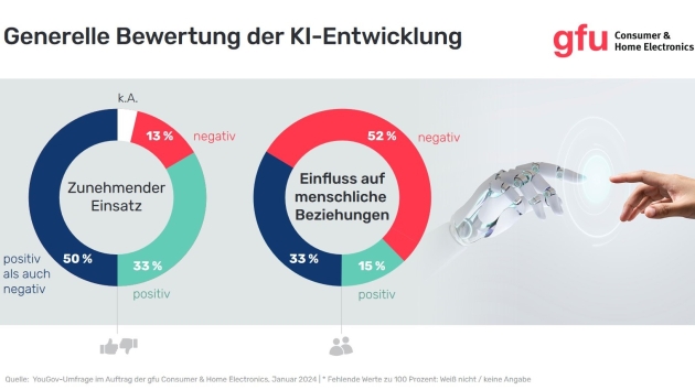 So schätzen die Deutschen die Chancen und Risiken von KI ein - Quelle: Yougov-Umfrage im Auftrag der gfu Consumer & Home Electronics; Januar 2024